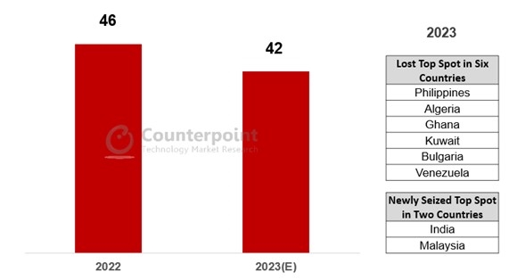 三星预计在2023年在42个市场保持手机份额冠军，Counterpoint Research报告揭示