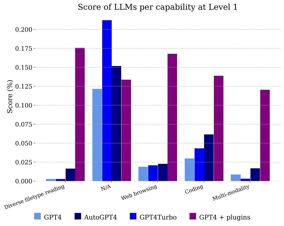 人类考92分的题,GPT-4只能考15分:测试一升级,大模型全都现原形了