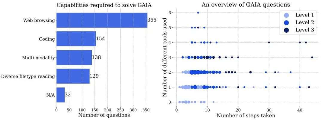 人类考92分的题,GPT-4只能考15分:测试一升级,大模型全都现原形了