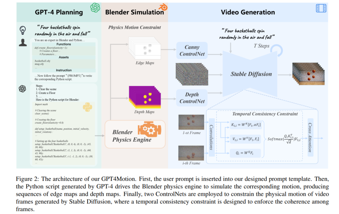 结合物理引擎，GPT-4+扩散模型生成逼真、连贯、合理视频