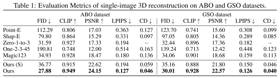 Adobe的新技术:用A100生成3D图像仅需30秒,让文本和图像动起来