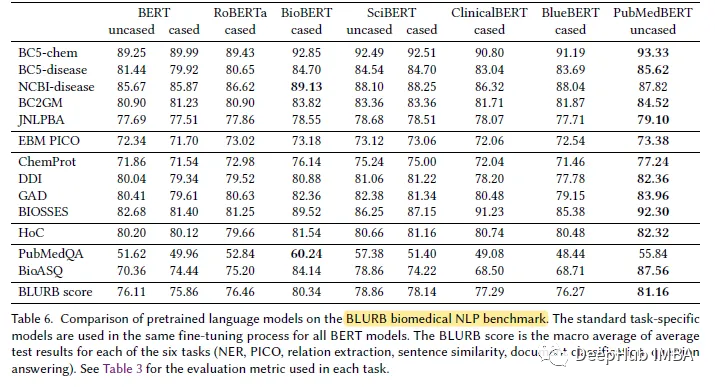 生物医学NLP领域的特定预训练模型：PubMedBERT