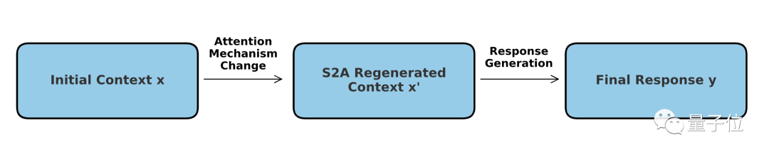 新型的注意力机制Meta，使得大型模型更加类似于人脑，自动过滤掉与任务无关的信息，从而提高准确率27%