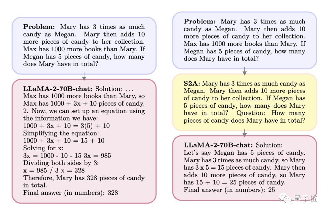 新型的注意力机制Meta，使得大型模型更加类似于人脑，自动过滤掉与任务无关的信息，从而提高准确率27%