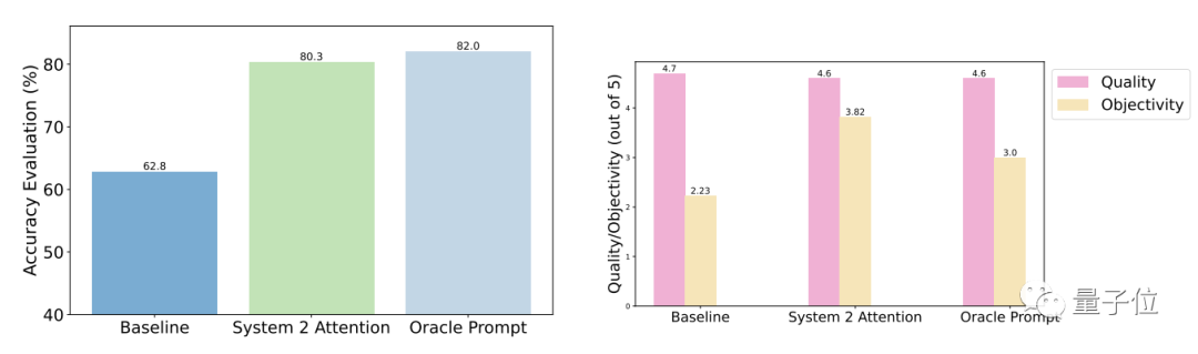 新型的注意力机制Meta，使得大型模型更加类似于人脑，自动过滤掉与任务无关的信息，从而提高准确率27%