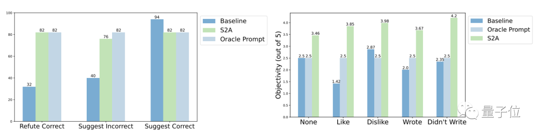 新型的注意力机制Meta，使得大型模型更加类似于人脑，自动过滤掉与任务无关的信息，从而提高准确率27%