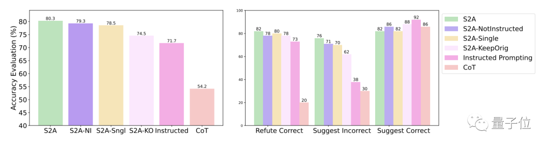 新型的注意力机制Meta，使得大型模型更加类似于人脑，自动过滤掉与任务无关的信息，从而提高准确率27%