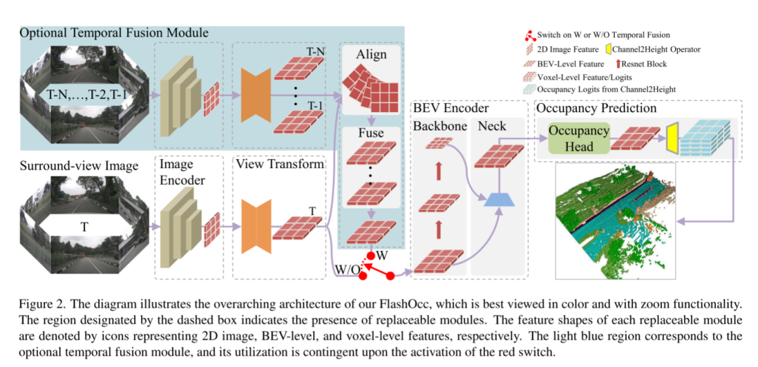 FlashOcc：占用预测新思路，精度、效率和内存占用新SOTA！