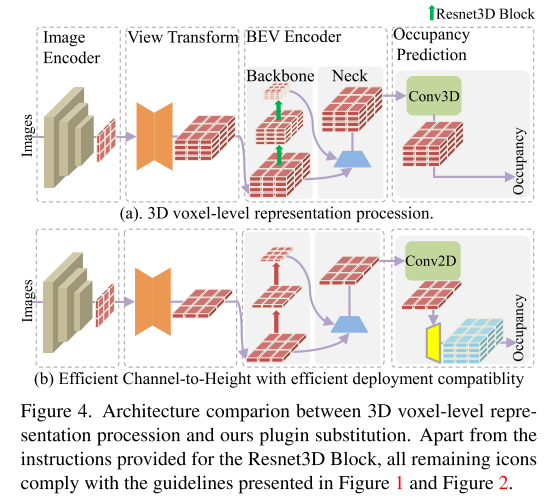 FlashOcc：占用预测新思路，精度、效率和内存占用新SOTA！