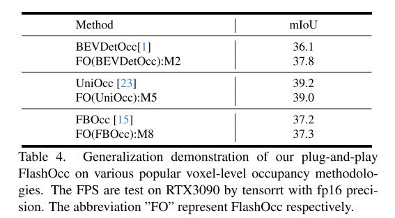 FlashOcc：占用预测新思路，精度、效率和内存占用新SOTA！