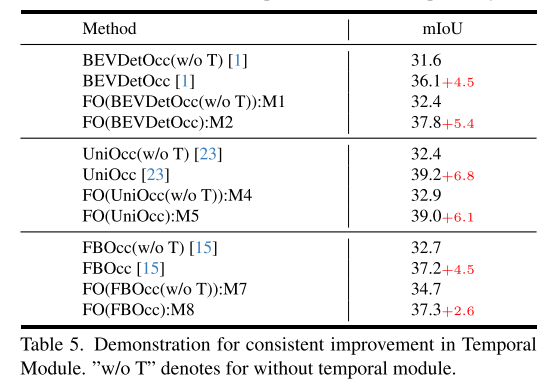 FlashOcc：占用预测新思路，精度、效率和内存占用新SOTA！