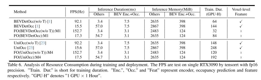 FlashOcc：占用预测新思路，精度、效率和内存占用新SOTA！