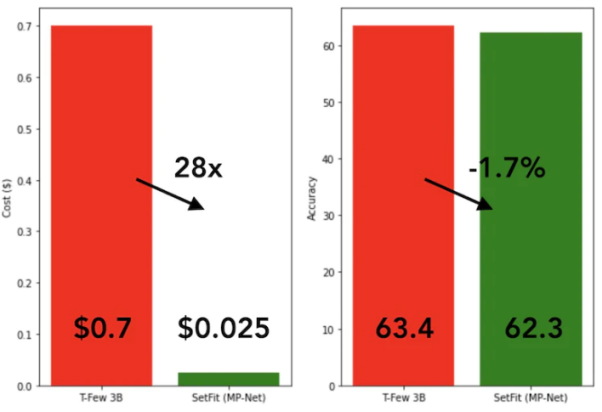 在少样本学习中，用SetFit进行文本分类