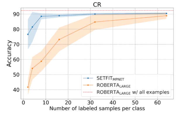 在少样本学习中，用SetFit进行文本分类