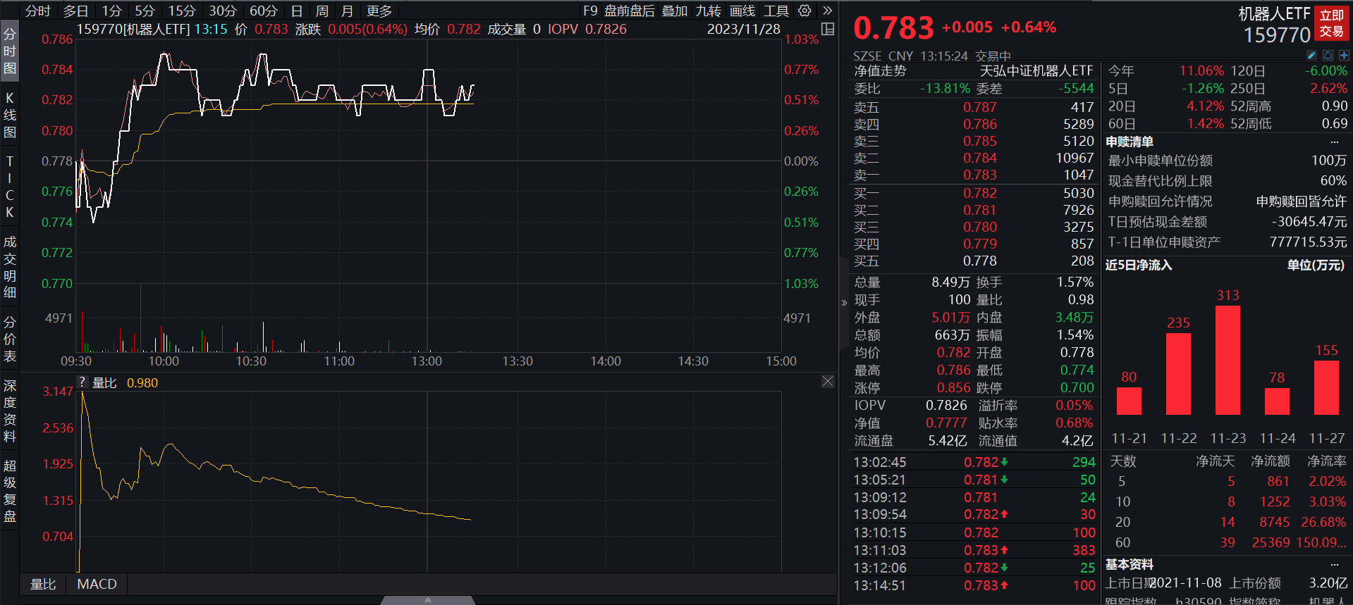 机器人ETF(159770)：连续7日获资金净流入！机器人国产替代空间相对广阔