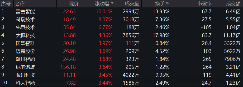 机器人ETF(159770)：连续7日获资金净流入！机器人国产替代空间相对广阔