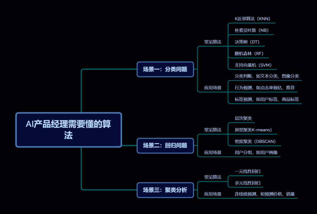 AI产品经理必读!入门机器学习算法的小白指南