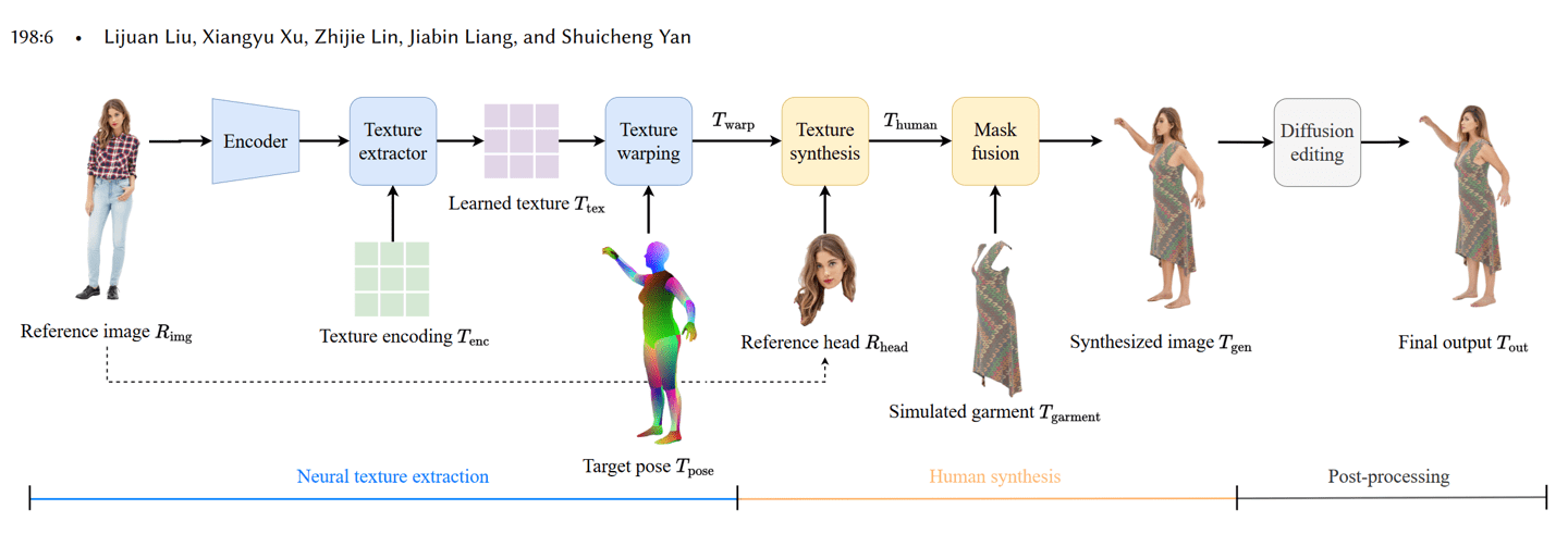 AI 换装新突破:经 100 万张照片训练,解构重建服装准确率 95.7%