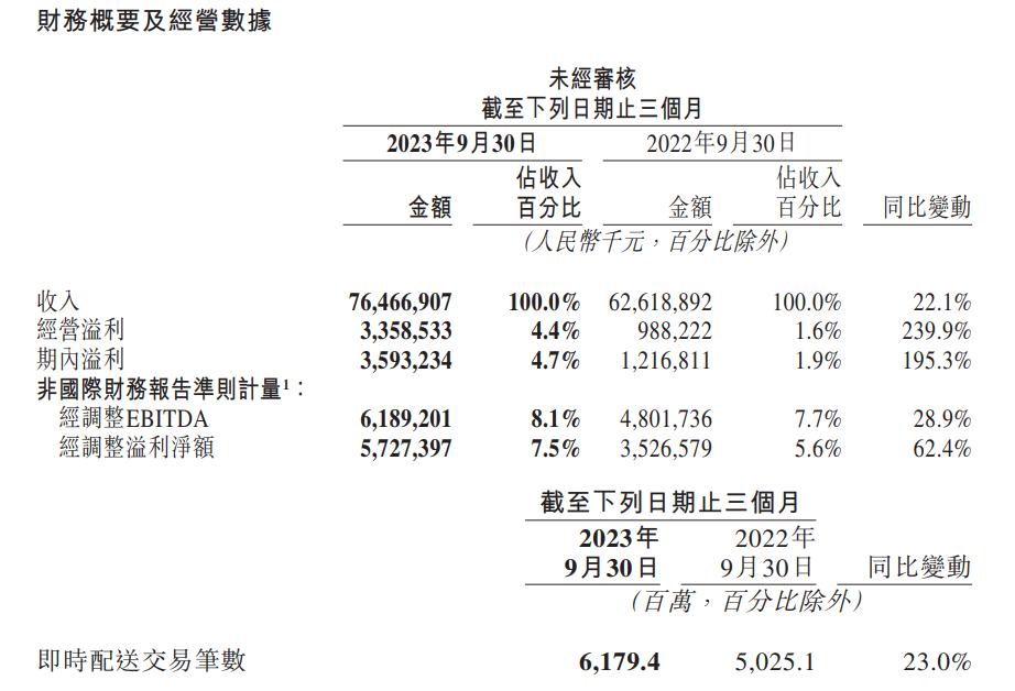 美团 2023 年 Q3 营收 764.7 亿元：同比增长 22.1%，高于市场预期