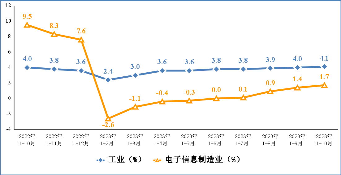 工信部公布数据：1~10月智能手机生产量同比降低4.8%，集成电路生产量同比增加0.9%