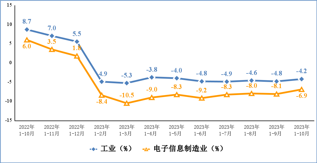 工信部公布数据：1~10月智能手机生产量同比降低4.8%，集成电路生产量同比增加0.9%