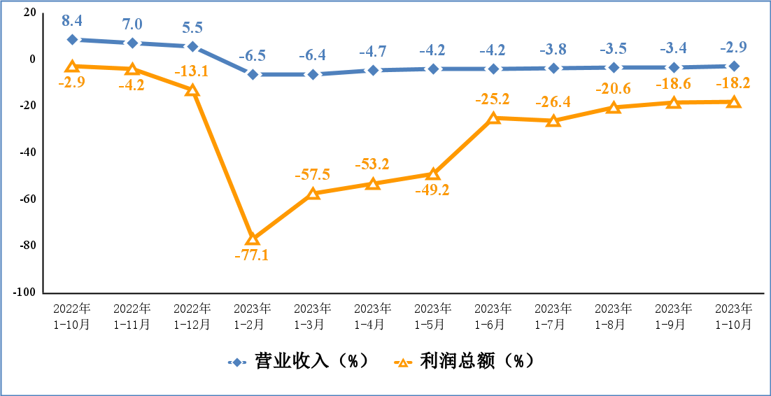 工信部公布数据：1~10月智能手机生产量同比降低4.8%，集成电路生产量同比增加0.9%