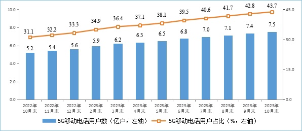 工信部公布数据：1~10月智能手机生产量同比降低4.8%，集成电路生产量同比增加0.9%