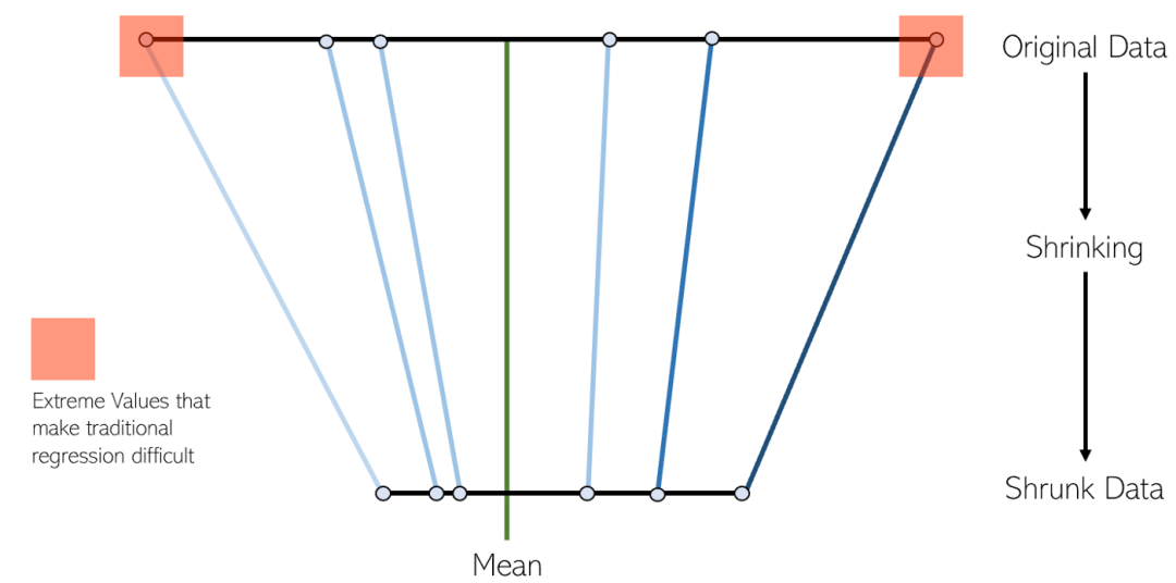 常用的回归算法及其特点在机器学习中的应用