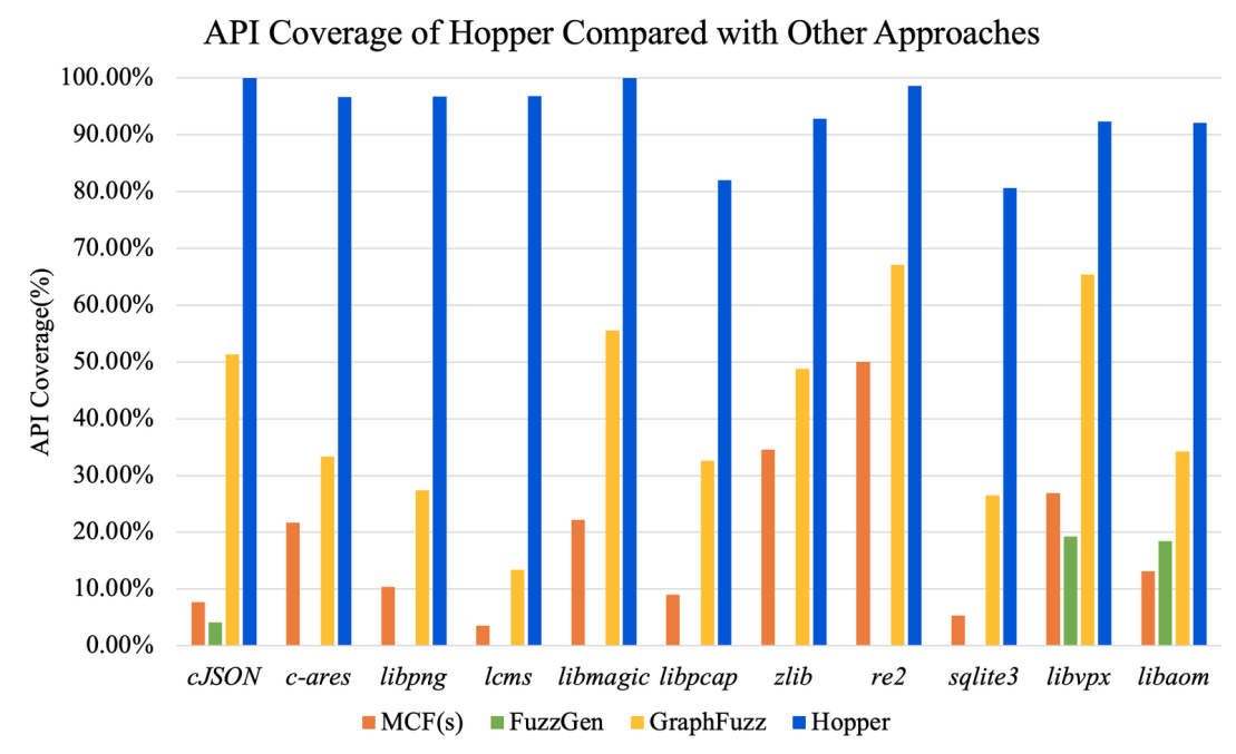 距离“全自动”漏洞挖掘又近了一步！腾讯安全大数据实验室论文入选ACM CCS 2023