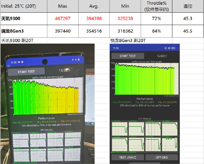 全大核CPU设计果然猛！天玑 9300 性能确实更强，远超对手