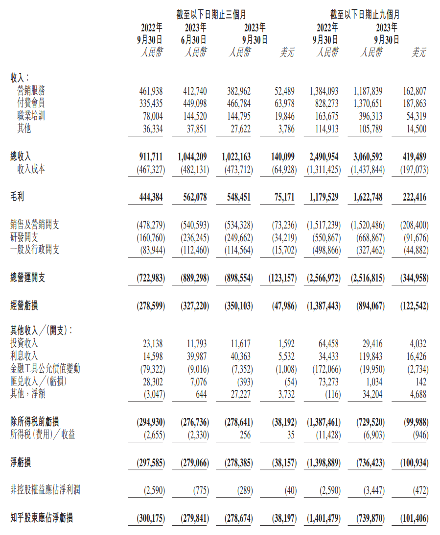 知乎 2023 年第三季度总收入 10.22 亿元，同比增长 12.1%