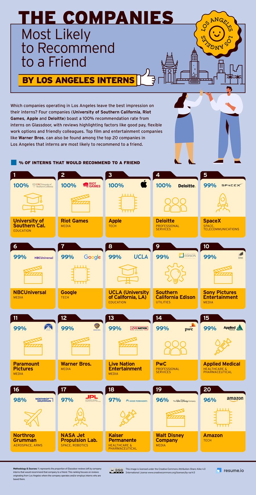 美国实习生洞察：平均实习 18.3 周，苹果德勤等 4 家公司推荐率 100%