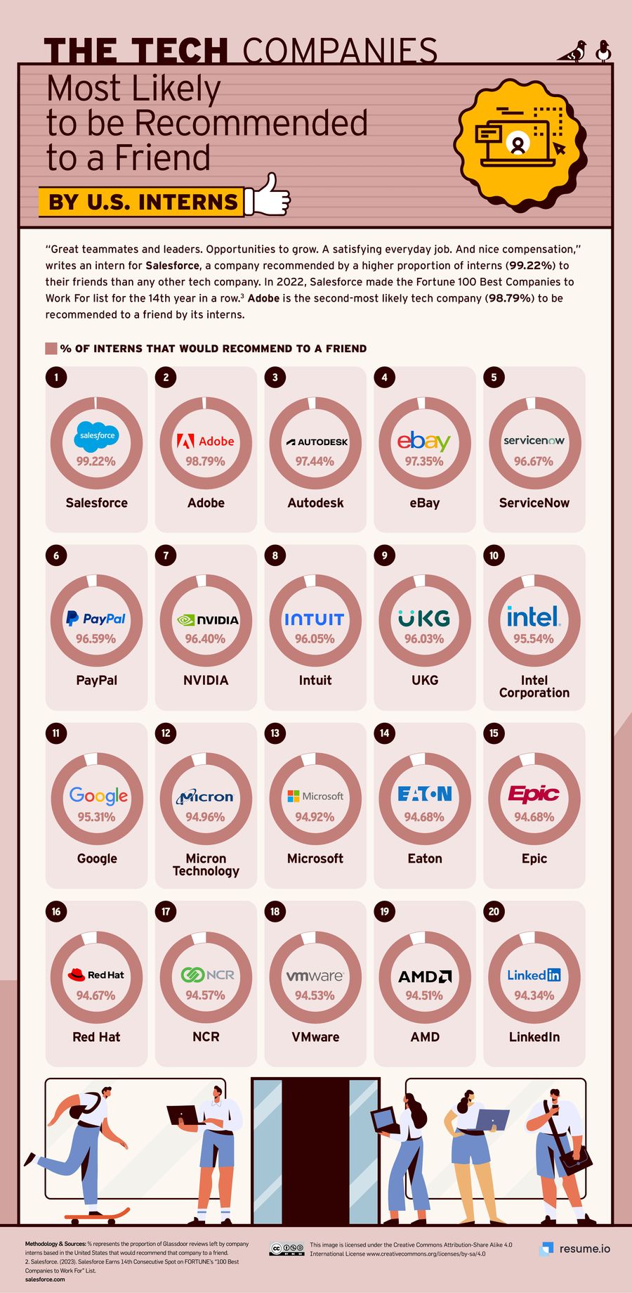 美国实习生洞察：平均实习 18.3 周，苹果德勤等 4 家公司推荐率 100%