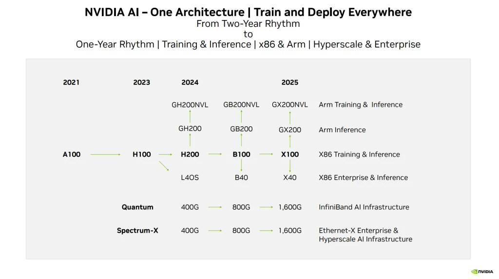 消息称英伟达 2025 年 AI 加速卡启用 R 字母前缀