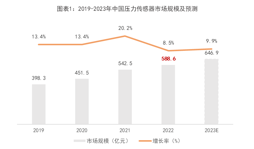 中国汽车压力传感器市场规模接近200亿，应用场景有哪些？-IOTE物联网展