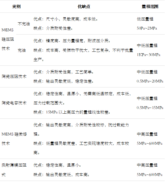 中国汽车压力传感器市场规模接近200亿，应用场景有哪些？-IOTE物联网展