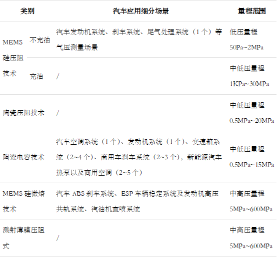 中国汽车压力传感器市场规模接近200亿，应用场景有哪些？-IOTE物联网展