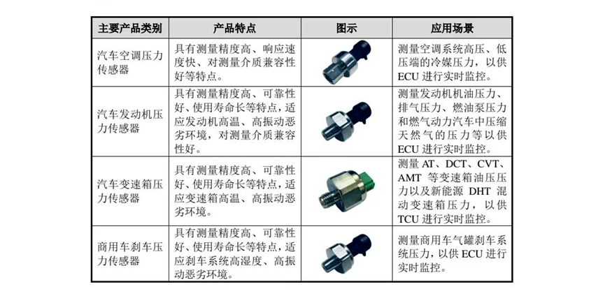 中国汽车压力传感器市场规模接近200亿，应用场景有哪些？-IOTE物联网展