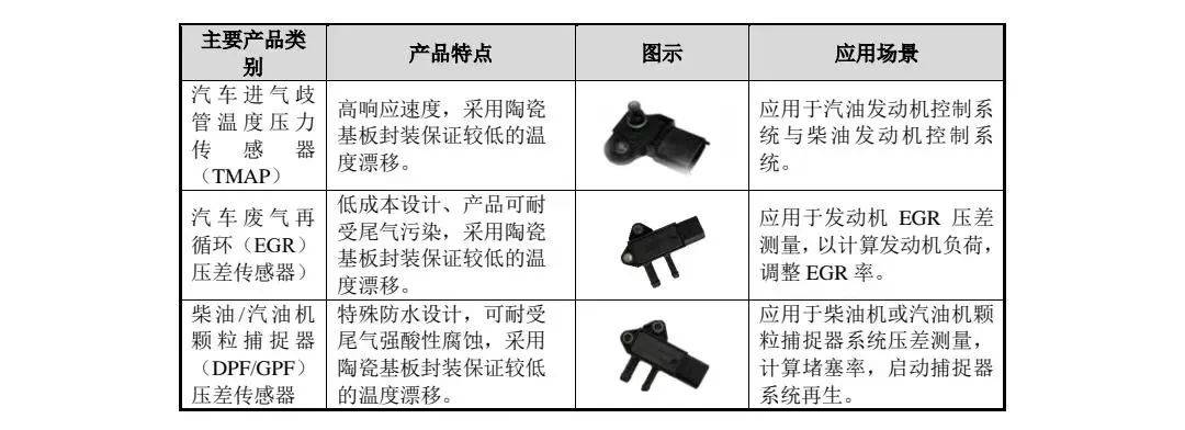 中国汽车压力传感器市场规模接近200亿，应用场景有哪些？-IOTE物联网展