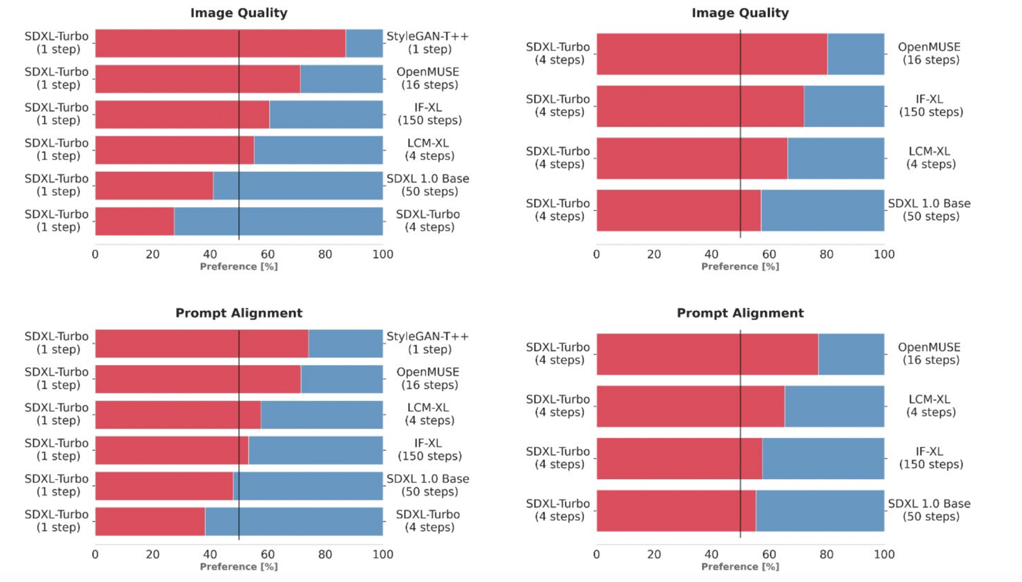 Stability AI 推出 Stable Diffusion XL Turbo 模型
