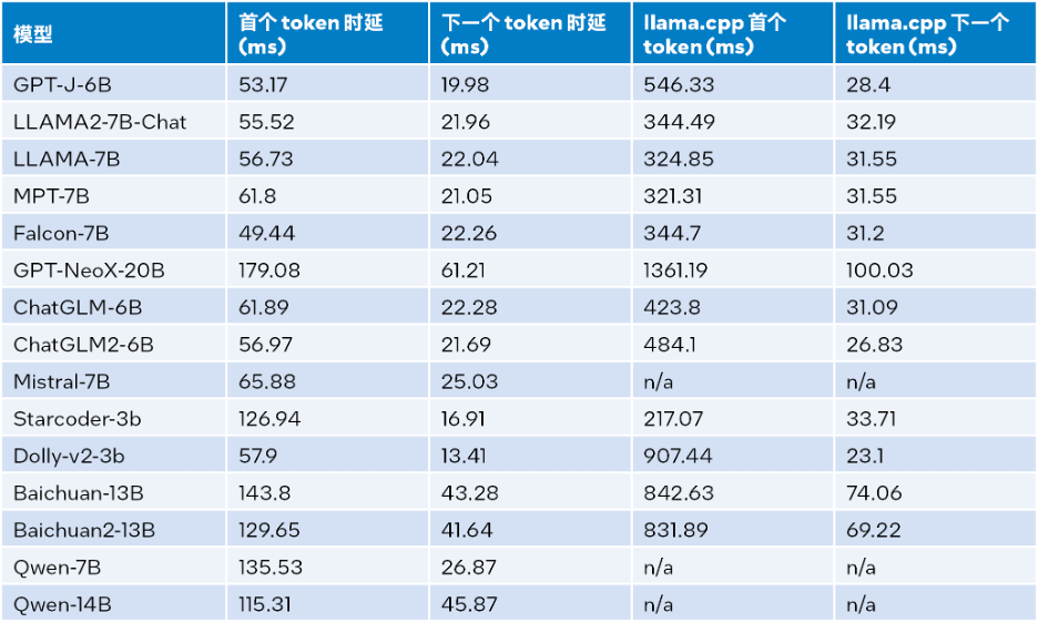 使用工具包可将大型模型推理性能提升40倍
