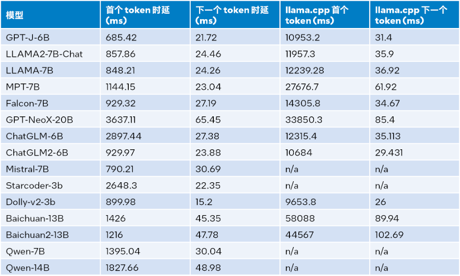 使用工具包可将大型模型推理性能提升40倍