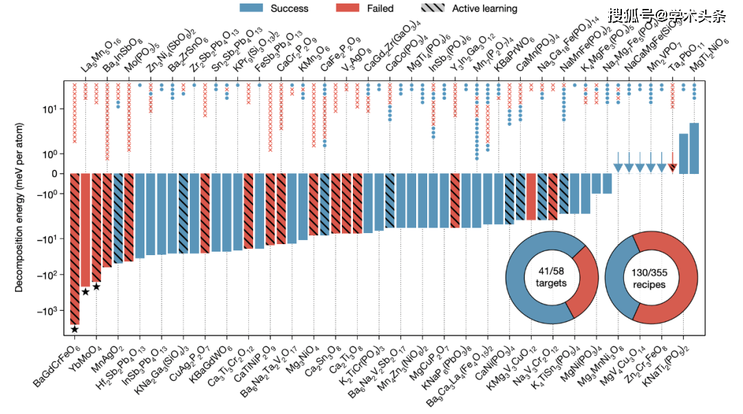 Nature重磅：17天独自创造41种新材料，AI再次赢了人类