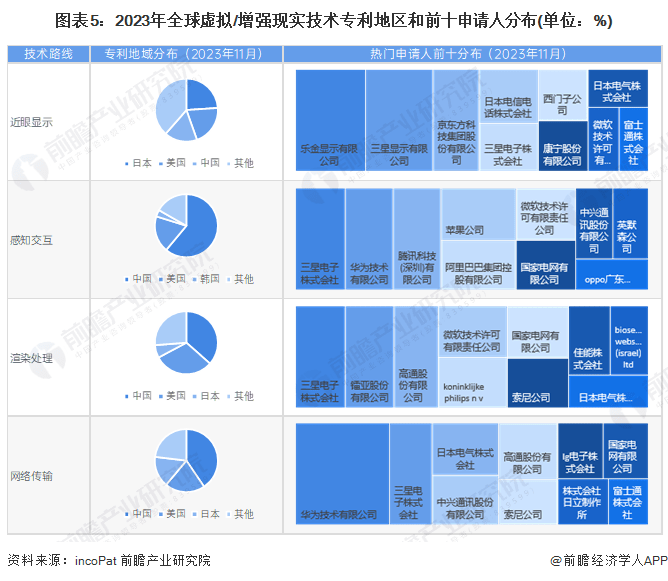 预见2024:虚拟/增强现实(VR/AR)产业技术趋势展望(附技术路径、投资方向等)