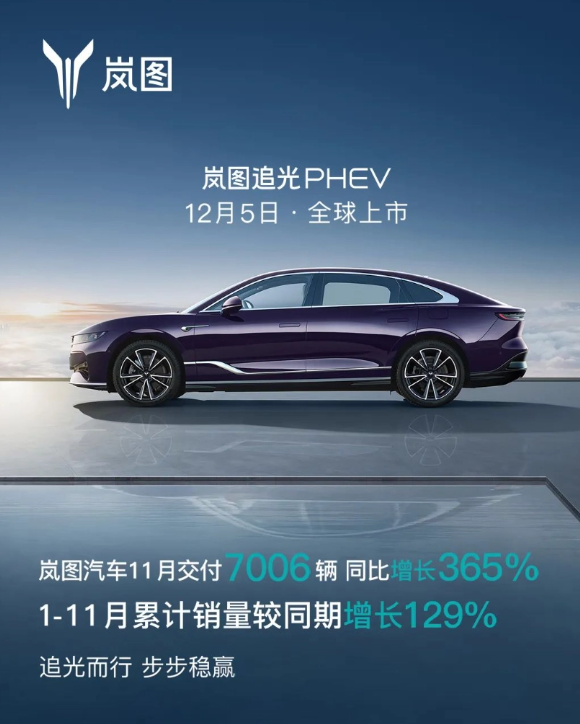 岚图汽车2023年11月交付数据实现爆发式增长，同比增幅高达365%