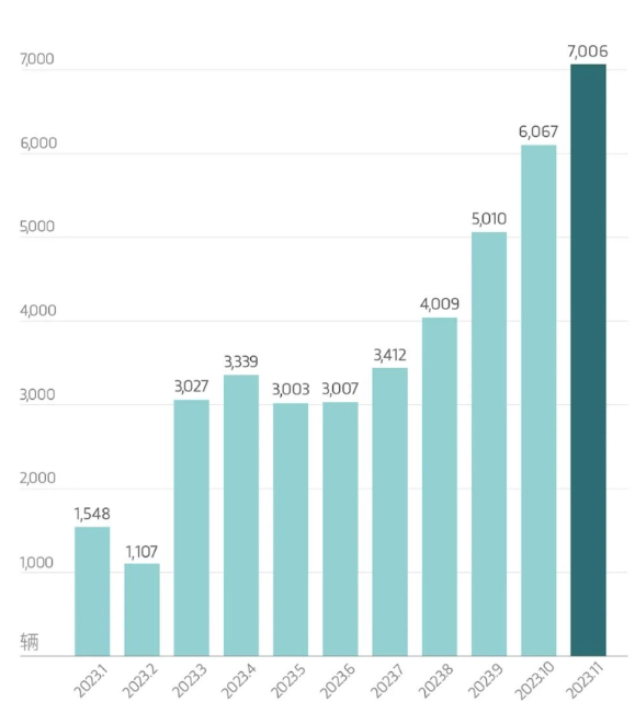 岚图汽车2023年11月交付数据实现爆发式增长，同比增幅高达365%