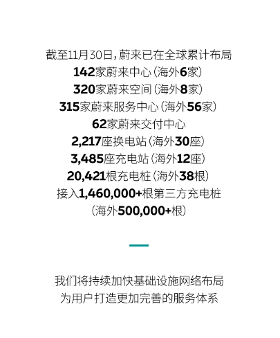 蔚来加速全球布局：新增中心、服务站点和电动充电设施