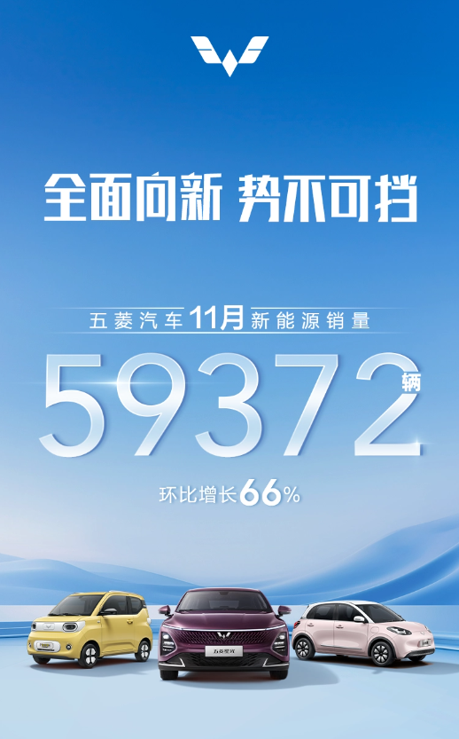 五菱汽车11月新能源销量大幅增长，环比增长率达66%