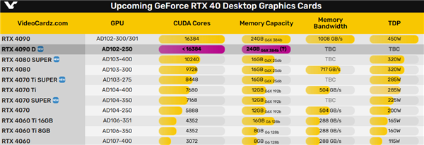 中国大陆和港澳市场专属版:NVIDIA即将发布RTX 4090D显卡