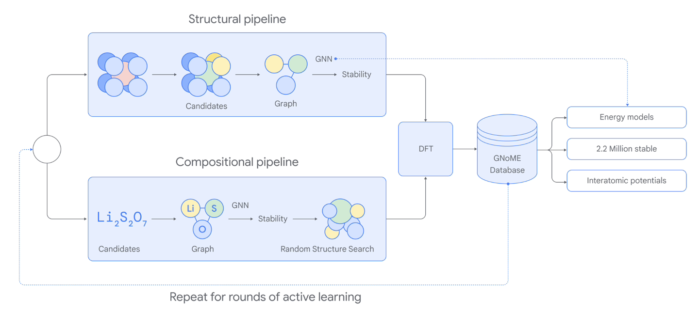 DeepMind 发布 AI 工具 GNoME,据称已成功发现 220 万种新晶体材料